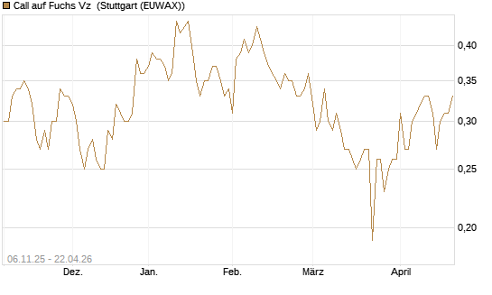 Call auf Fuchs Vz [HSBC Trinkaus & Burkhardt GmbH] Chart