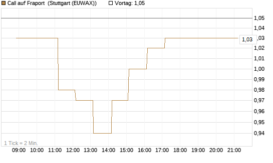 Call auf Fraport [HSBC Trinkaus & Burkhardt GmbH] Chart