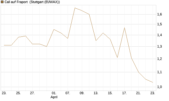 Call auf Fraport [HSBC Trinkaus & Burkhardt GmbH] Chart