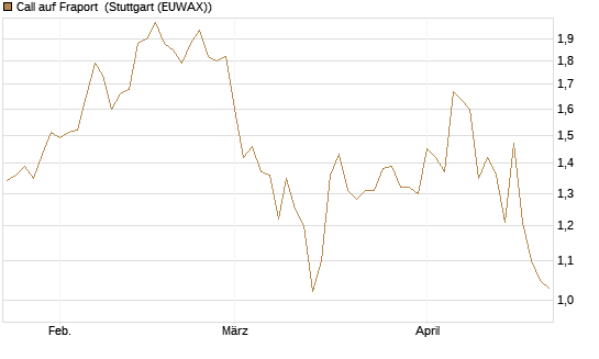 Call auf Fraport [HSBC Trinkaus & Burkhardt GmbH] Chart