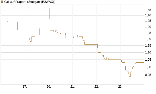 Call auf Fraport [HSBC Trinkaus & Burkhardt GmbH] Chart