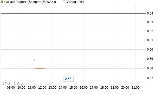 Call auf Fraport [HSBC Trinkaus & Burkhardt GmbH] Chart