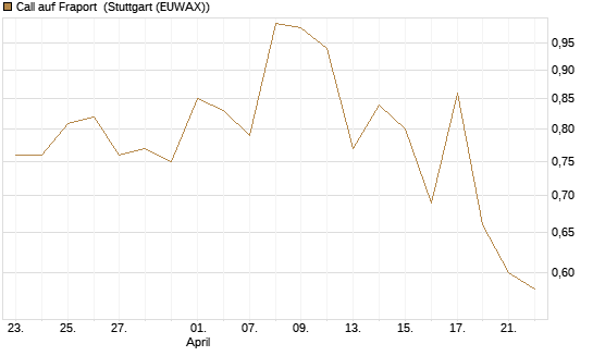 Call auf Fraport [HSBC Trinkaus & Burkhardt GmbH] Chart