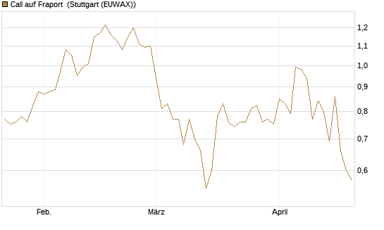Call auf Fraport [HSBC Trinkaus & Burkhardt GmbH] Chart