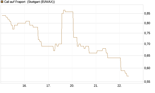 Call auf Fraport [HSBC Trinkaus & Burkhardt GmbH] Chart