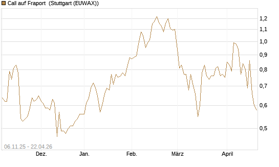 Call auf Fraport [HSBC Trinkaus & Burkhardt GmbH] Chart