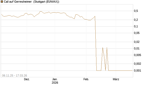 Call auf Gerresheimer [HSBC Trinkaus & Burkhardt GmbH] Chart