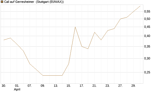 Call auf Gerresheimer [HSBC Trinkaus & Burkhardt GmbH] Chart