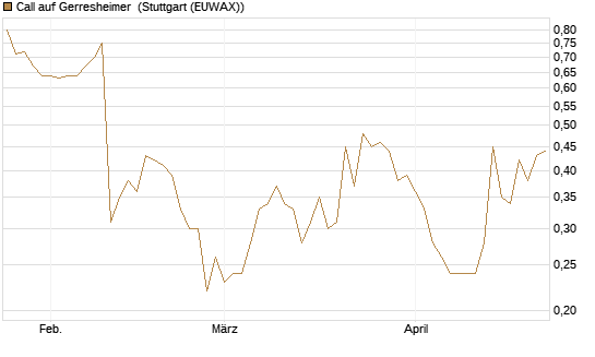 Call auf Gerresheimer [HSBC Trinkaus & Burkhardt GmbH] Chart