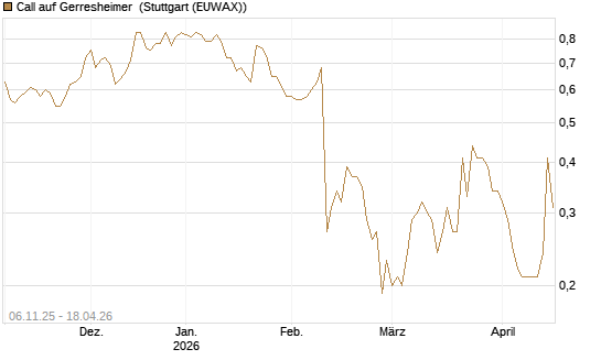 Call auf Gerresheimer [HSBC Trinkaus & Burkhardt GmbH] Chart