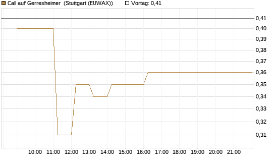 Call auf Gerresheimer [HSBC Trinkaus & Burkhardt GmbH] Chart