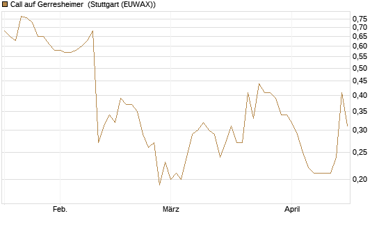 Call auf Gerresheimer [HSBC Trinkaus & Burkhardt GmbH] Chart