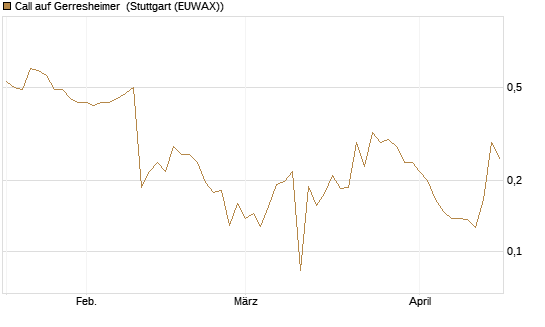 Call auf Gerresheimer [HSBC Trinkaus & Burkhardt GmbH] Chart