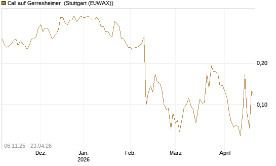 Call auf Gerresheimer [HSBC Trinkaus & Burkhardt GmbH] Chart
