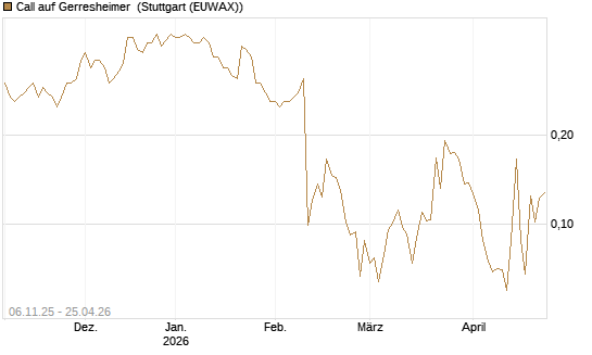 Call auf Gerresheimer [HSBC Trinkaus & Burkhardt GmbH] Chart