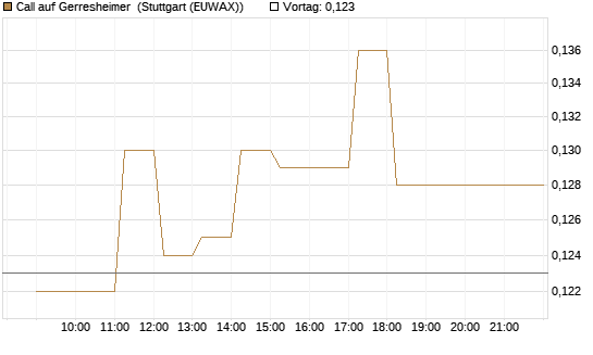 Call auf Gerresheimer [HSBC Trinkaus & Burkhardt GmbH] Chart