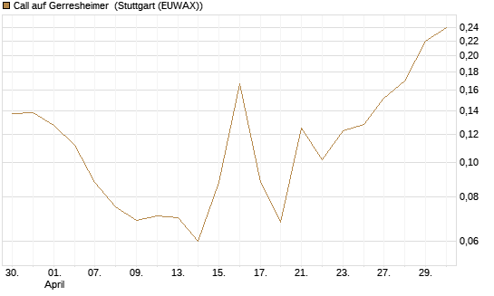Call auf Gerresheimer [HSBC Trinkaus & Burkhardt GmbH] Chart