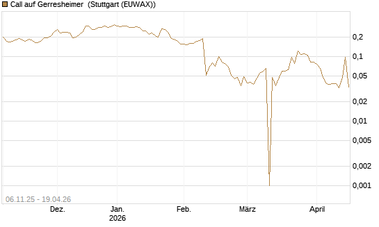 Call auf Gerresheimer [HSBC Trinkaus & Burkhardt GmbH] Chart