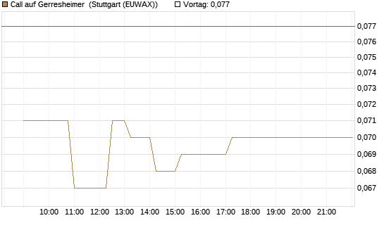 Call auf Gerresheimer [HSBC Trinkaus & Burkhardt GmbH] Chart