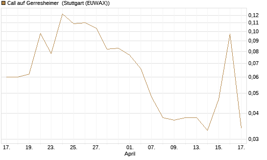 Call auf Gerresheimer [HSBC Trinkaus & Burkhardt GmbH] Chart