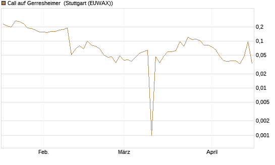 Call auf Gerresheimer [HSBC Trinkaus & Burkhardt GmbH] Chart