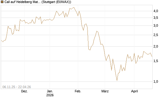 Call auf Heidelberg Materials [HSBC Trinkaus & Burkhardt GmbH] Chart