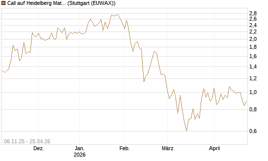 Call auf Heidelberg Materials [HSBC Trinkaus & Burkhardt GmbH] Chart
