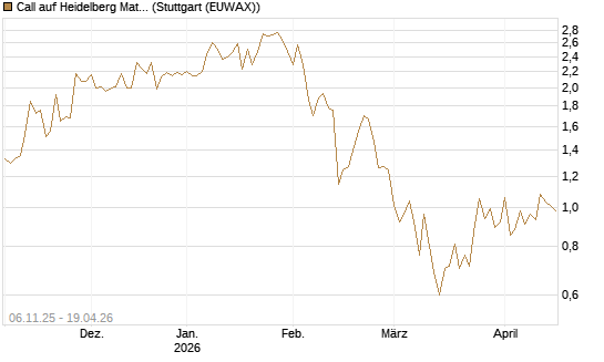Call auf Heidelberg Materials [HSBC Trinkaus & Burkhardt GmbH] Chart