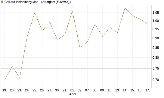 Call auf Heidelberg Materials [HSBC Trinkaus & Burkhardt GmbH] Chart