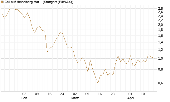 Call auf Heidelberg Materials [HSBC Trinkaus & Burkhardt GmbH] Chart