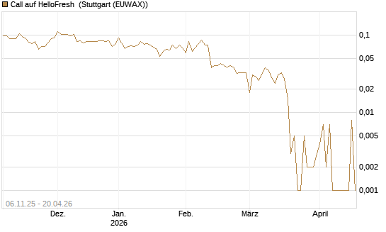 Call auf HelloFresh [HSBC Trinkaus & Burkhardt GmbH] Chart