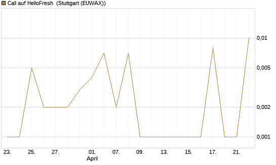 Call auf HelloFresh [HSBC Trinkaus & Burkhardt GmbH] Chart