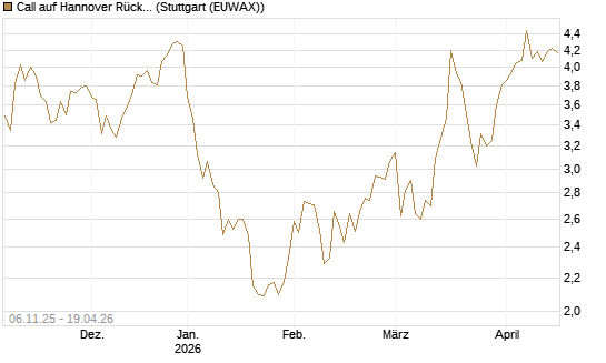 Call auf Hannover Rück [HSBC Trinkaus & Burkhardt GmbH] Chart