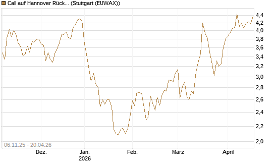Call auf Hannover Rück [HSBC Trinkaus & Burkhardt GmbH] Chart