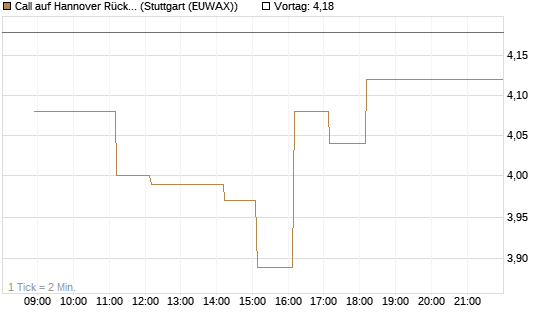 Call auf Hannover Rück [HSBC Trinkaus & Burkhardt GmbH] Chart