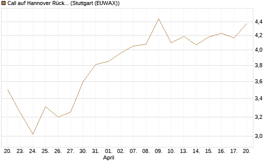 Call auf Hannover Rück [HSBC Trinkaus & Burkhardt GmbH] Chart