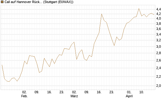 Call auf Hannover Rück [HSBC Trinkaus & Burkhardt GmbH] Chart