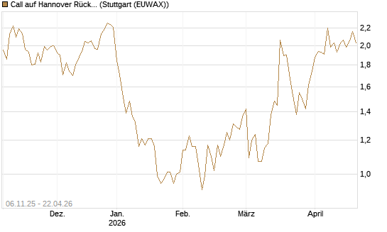 Call auf Hannover Rück [HSBC Trinkaus & Burkhardt GmbH] Chart