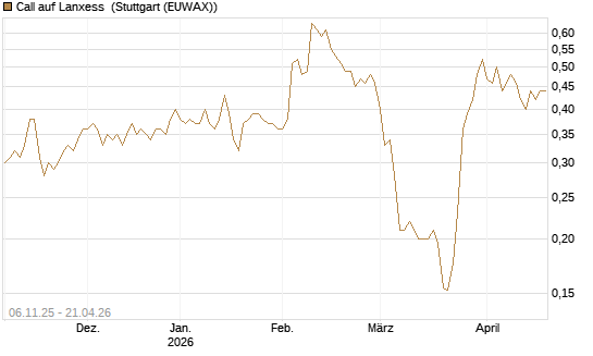 Call auf Lanxess [HSBC Trinkaus & Burkhardt GmbH] Chart