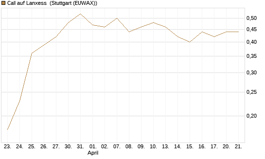 Call auf Lanxess [HSBC Trinkaus & Burkhardt GmbH] Chart