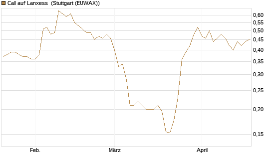 Call auf Lanxess [HSBC Trinkaus & Burkhardt GmbH] Chart