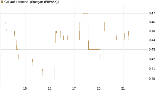 Call auf Lanxess [HSBC Trinkaus & Burkhardt GmbH] Chart