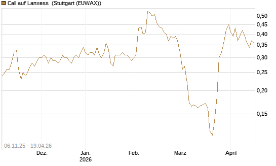 Call auf Lanxess [HSBC Trinkaus & Burkhardt GmbH] Chart