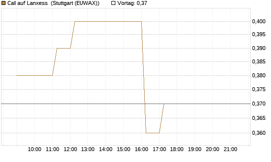 Call auf Lanxess [HSBC Trinkaus & Burkhardt GmbH] Chart