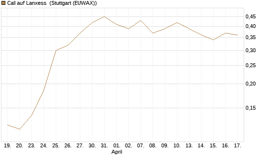 Call auf Lanxess [HSBC Trinkaus & Burkhardt GmbH] Chart