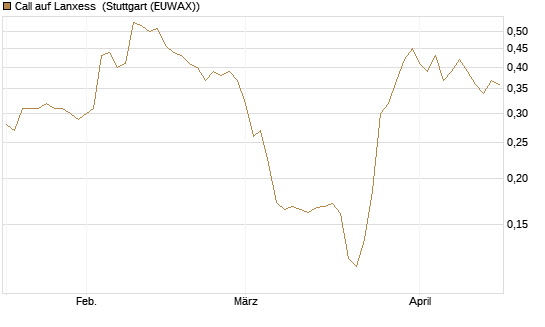 Call auf Lanxess [HSBC Trinkaus & Burkhardt GmbH] Chart
