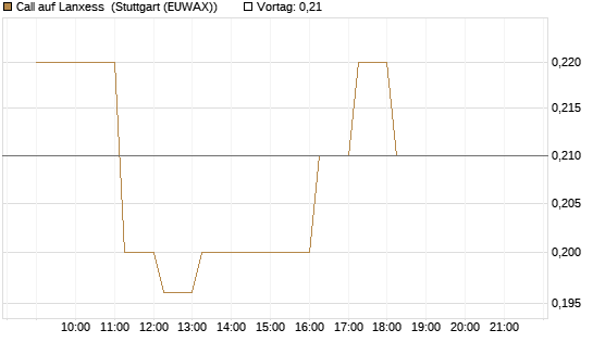 Call auf Lanxess [HSBC Trinkaus & Burkhardt GmbH] Chart