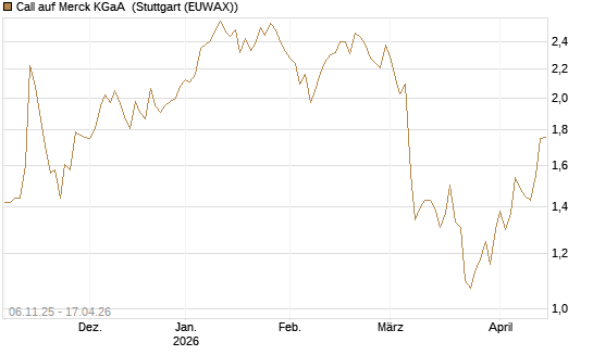 Call auf Merck KGaA [HSBC Trinkaus & Burkhardt GmbH] Chart