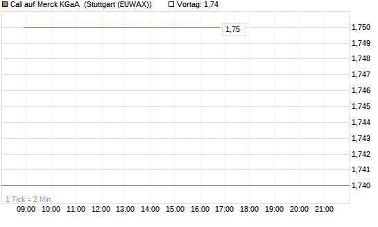 Call auf Merck KGaA [HSBC Trinkaus & Burkhardt GmbH] Chart