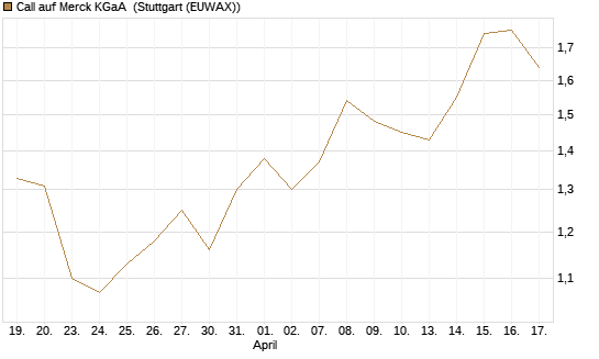 Call auf Merck KGaA [HSBC Trinkaus & Burkhardt GmbH] Chart